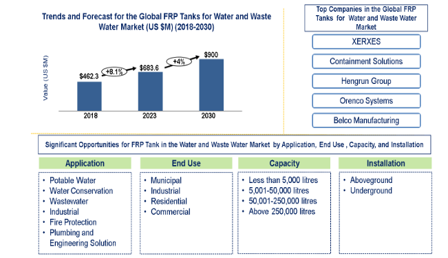 Lucintel Forecasts FRP Tank in the Water and Wastewater Market to Reach $900.0 Billion by 2030