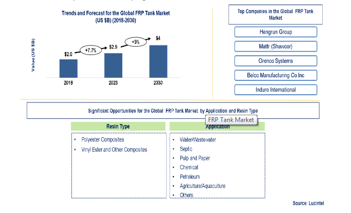 Lucintel Forecasts FRP Tank Market to Reach $4.0 Billion by 2030