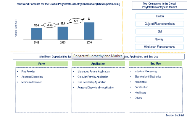 Lucintel Forecasts Polytetrafluoroethylene Market to Reach $3.0 billion by 2030