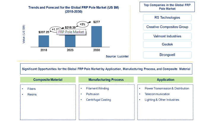 Lucintel Forecasts FRP Pole Market to Reach $277.0 Million by 2030