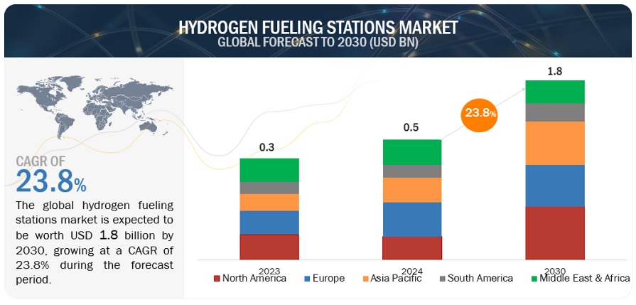 Hydrogen Fueling Station Market Size to Hit $1.8 billion at a CAGR of 23.8% by 2030 