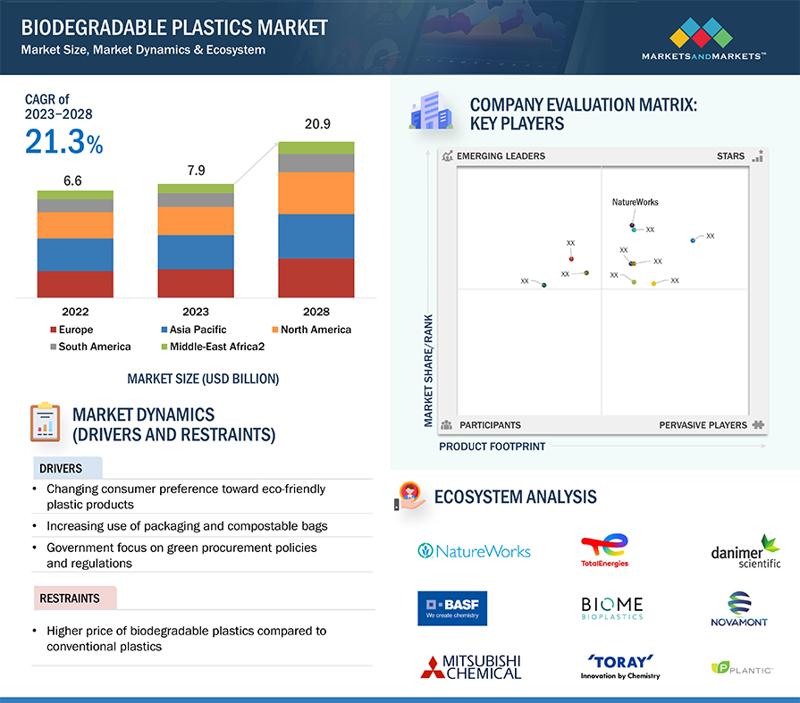 Biodegradable Plastics Market Application, Growth, Size, Opportunities, Leading Companies, Trends, Key Segments, Regional Insights, and Forecast to 2028