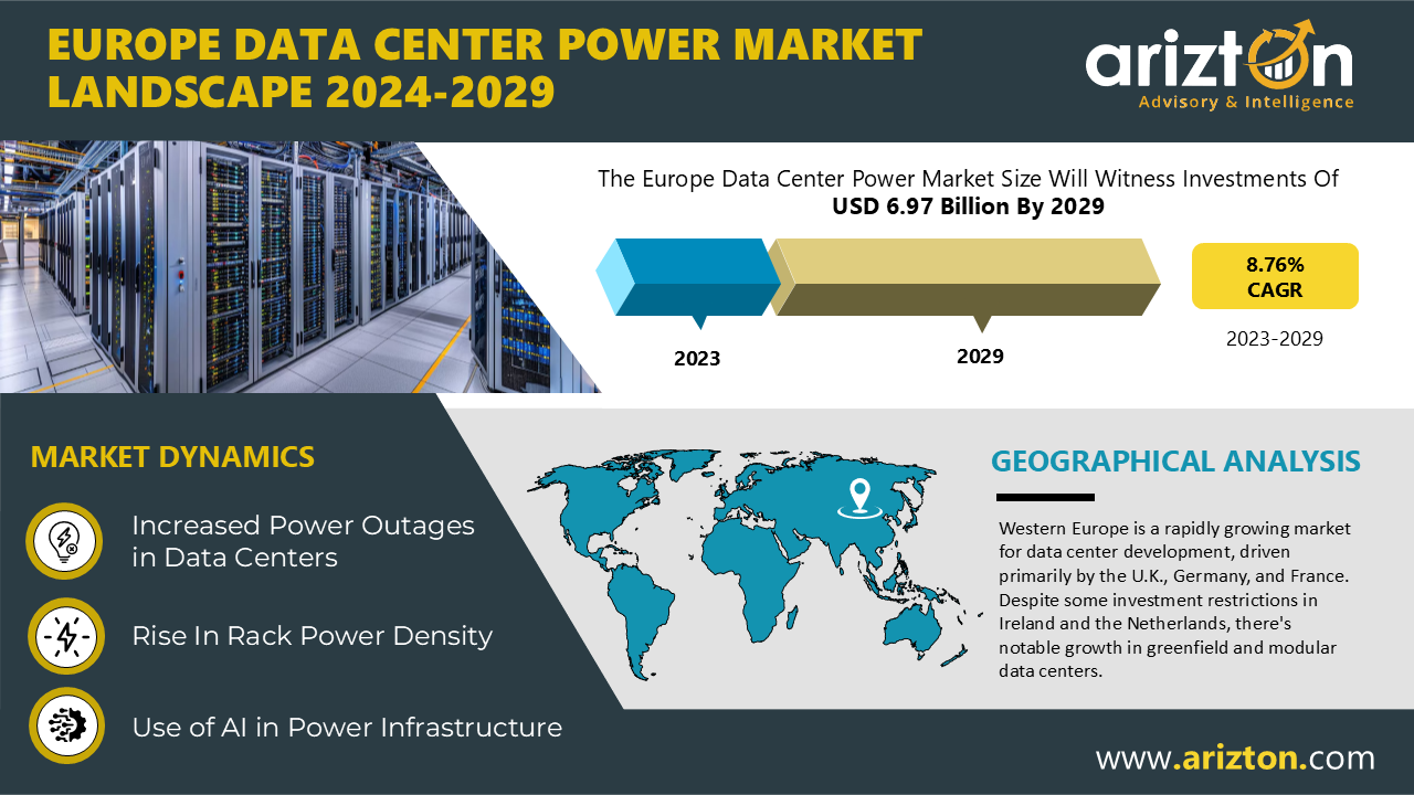 Europe Data Center Power Market to Hit $6.97 Billion by 2029, Driven by Cloud Investments and Surge in Next-Gen Generators - Arizton 