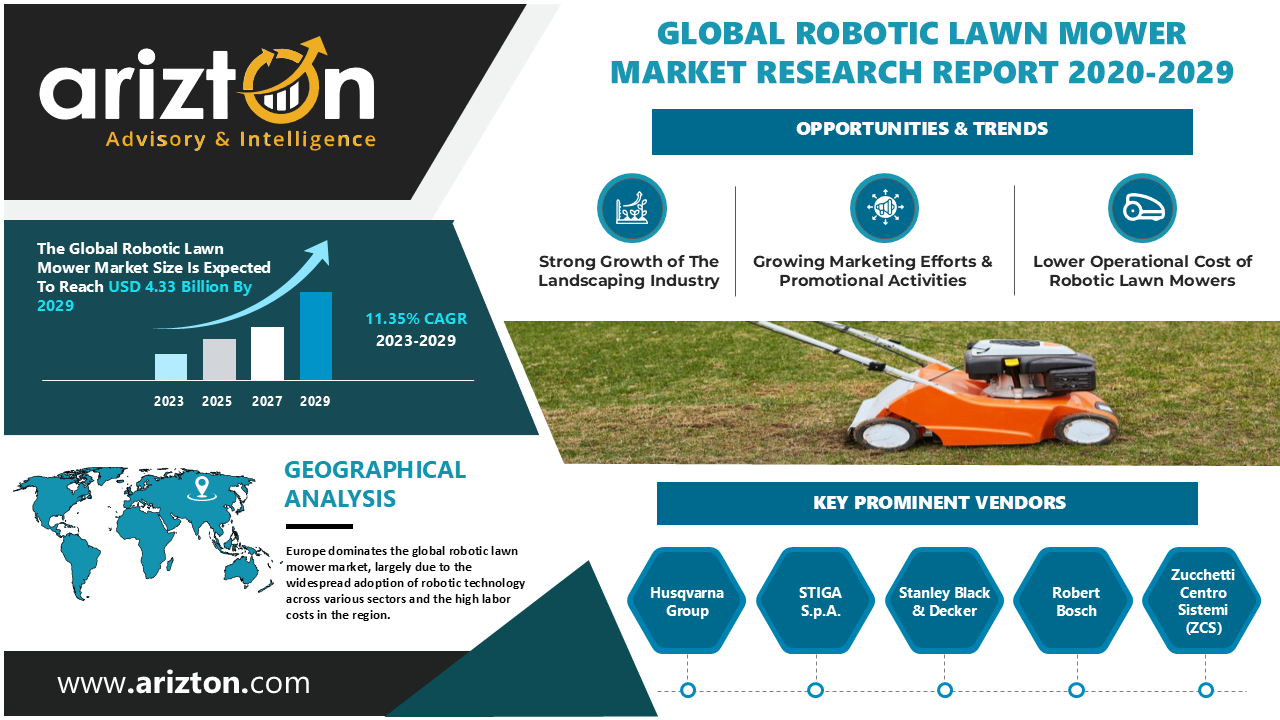 Robotic Lawn Mower Market to Hit Revenue of $4.33 Billion by 2029, the Market Booms with Advances from Husqvarna, iRobot, and STIHL - Arizton