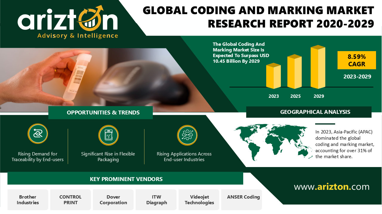 The Coding and Marking Market to Hit $10.45 Billion by 2029, Unlock Exclusive Competitive Insights for the Next 6 Years - Arizton   