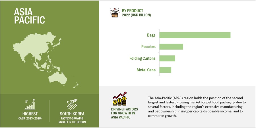 Pet Food Packaging Market Trends, Opportunities, Key Segmentation, Regional Growth, Leading Companies, and Forecast to 2028