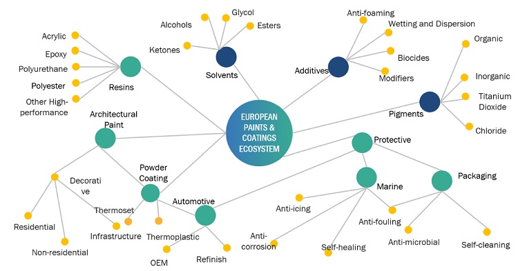 European Paints and Coatings Market Opportunities, Top Companies Analysis, Growth, Trends, Regional Insights, Key Segments, Graph, and Forecast to 2028