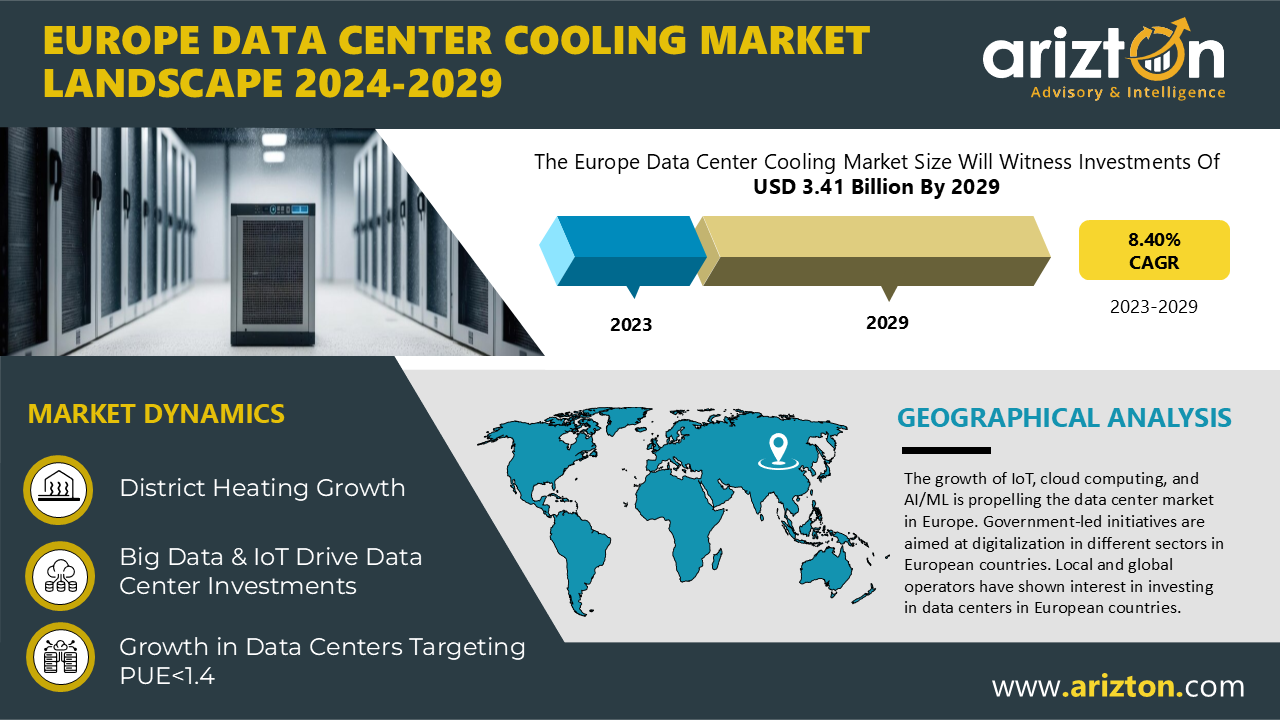 The Europe Data Center Cooling Market to Hit $3.41 Billion by 2029 - Arizton 