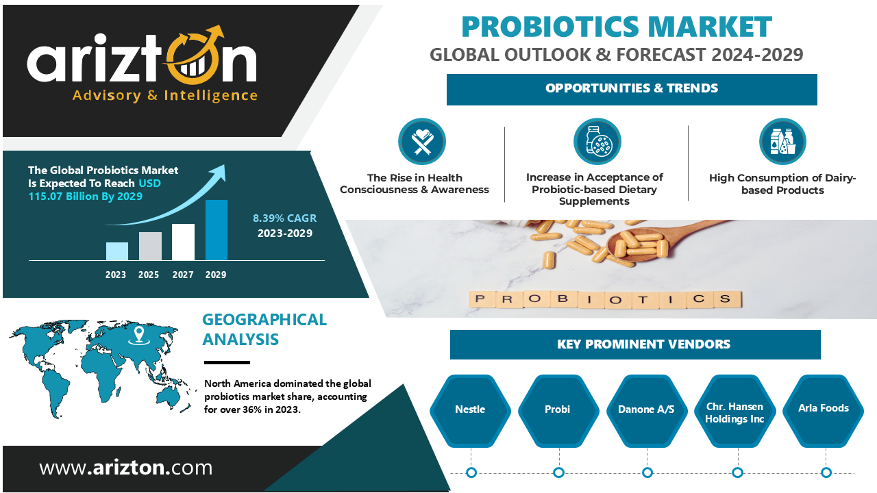 Probiotics Market is Set to Reach $115.07 Billion by 2029, More than $45 Billion Opportunities in the Next 6 Years - Arizton 