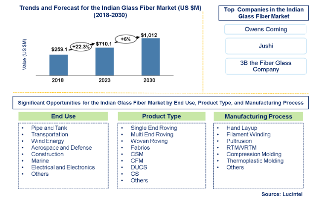 Lucintel Forecasts Indian Glass Fiber Market to Reach $1,102 million by 2030