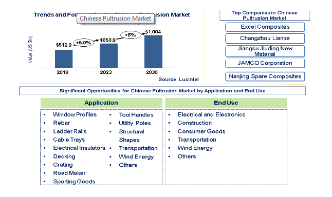 Lucintel Forecasts Chinese Pultrusion Market to Reach $1,004 million by 2030