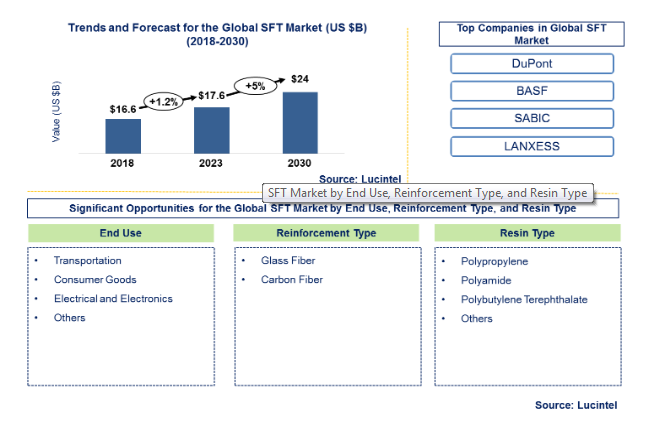 Lucintel Forecasts Short Fiber Thermoplastic Market to Reach $24.0 Billion by 2030