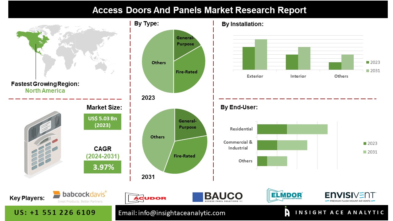 Access Doors and Panels Market Insights: Growth Drivers, Challenges, and Opportunities