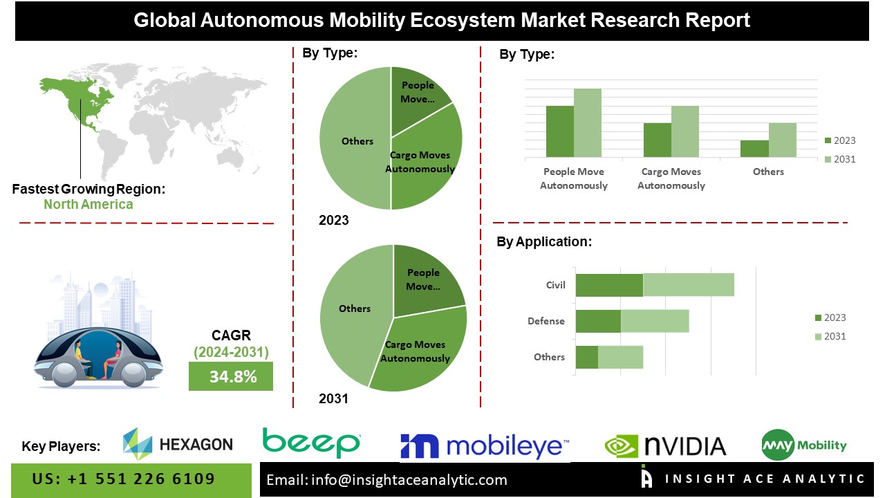 Autonomous Mobility Ecosystem Market 2024: Key Trends, Growth Drivers, and Leading Players