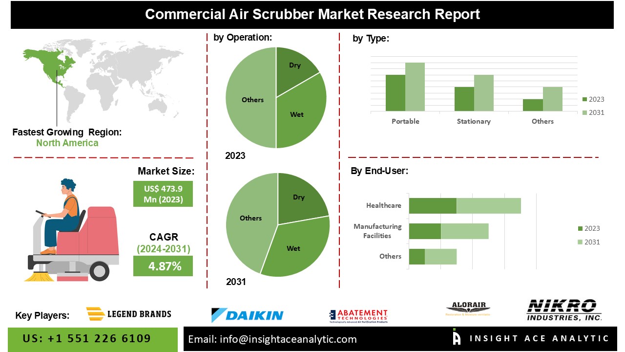 Commercial Air Scrubber Market Growth: Current Trends, Future Projections, and Major Players