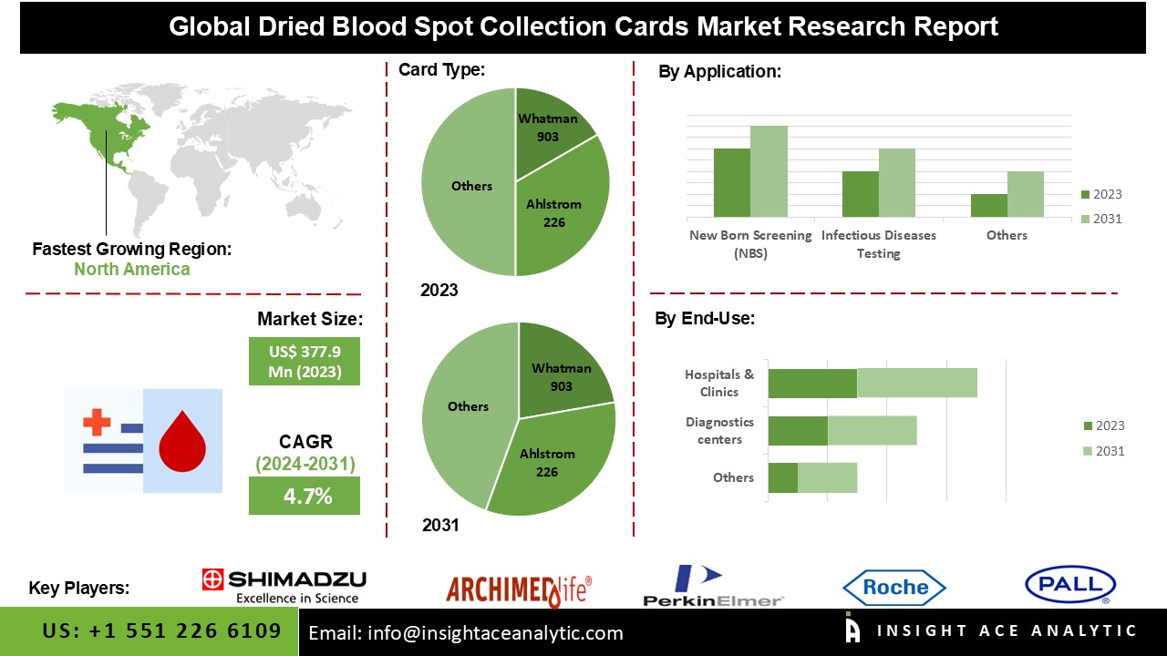 Dried Blood Spot Collection Cards Market Trends: Growth Drivers, Challenges, and Forecast