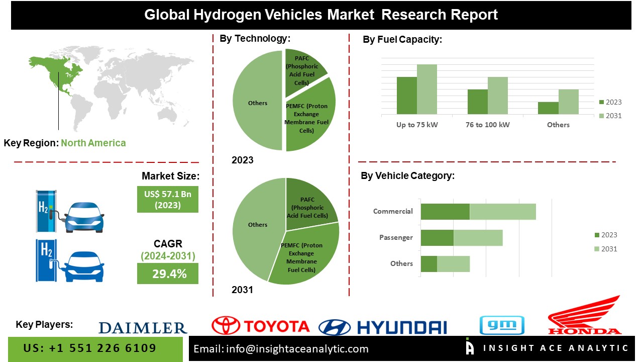 Hydrogen Vehicles Market Insights: Emerging Trends, Challenges, and Growth Projections