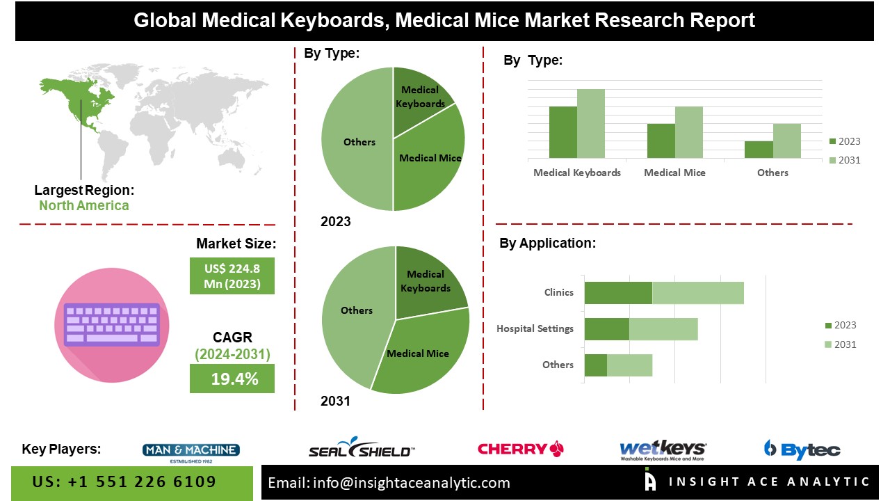 Medical Keyboards and Mice Market Insights: Trends, Growth Drivers, and Competitive Landscape