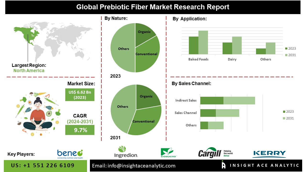 Prebiotic Fiber Market Trends 2024: Insights, Growth Analysis, and Key Players