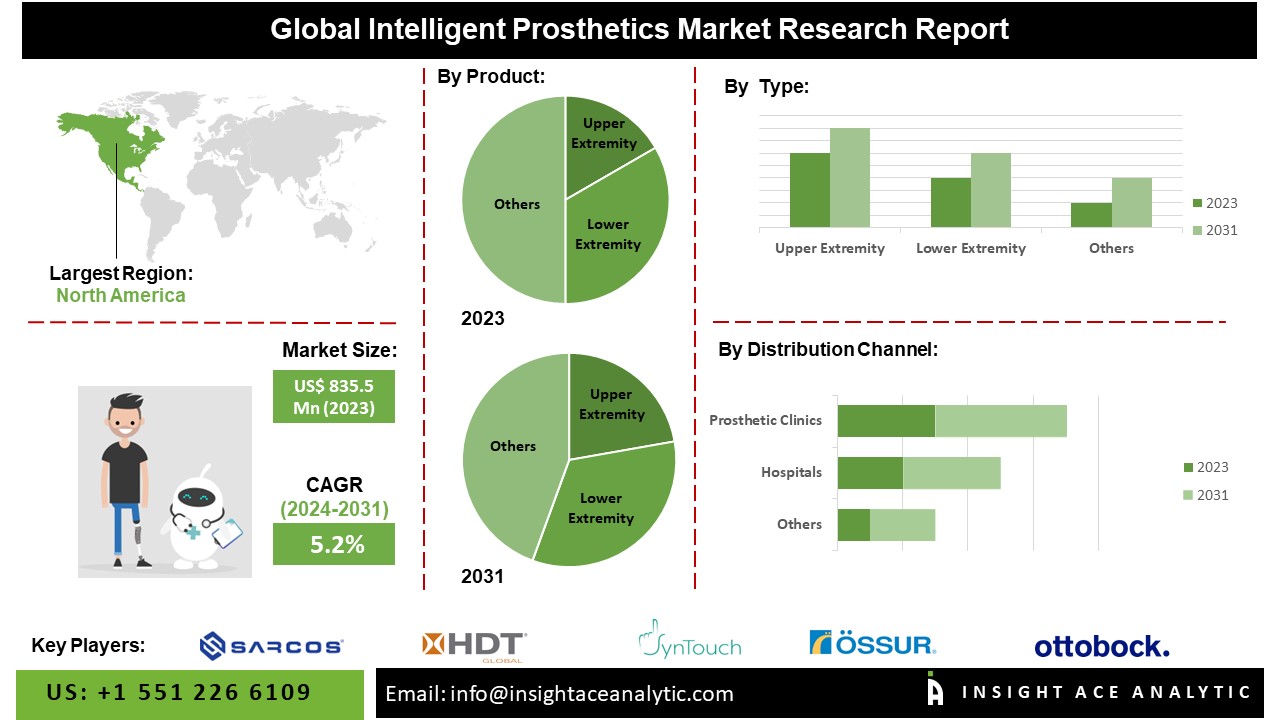 Intelligent Prosthetics Market 2024: Innovations, Growth Drivers, and Leading Companies