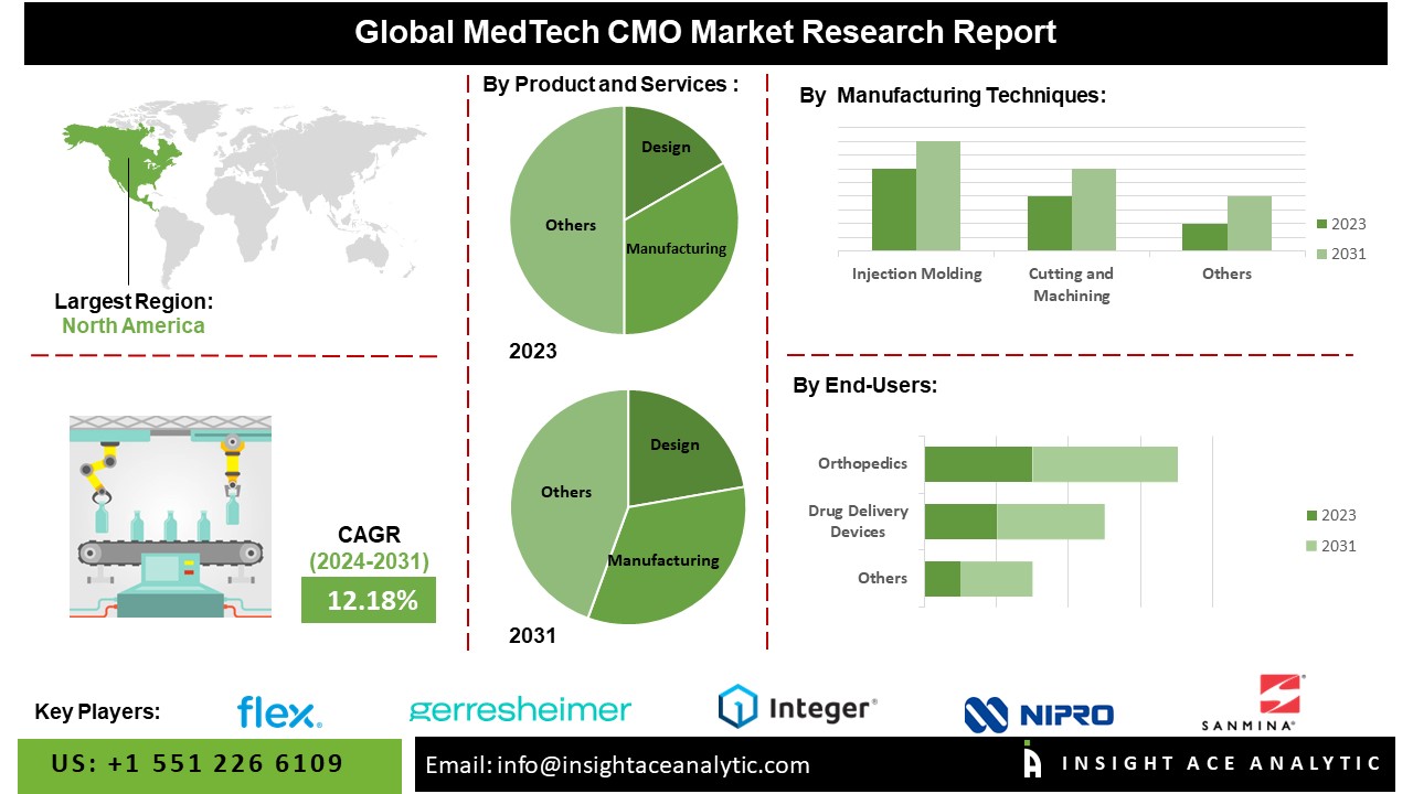 MedTech CMO Market 2024: Key Trends, Market Growth, and Top Players