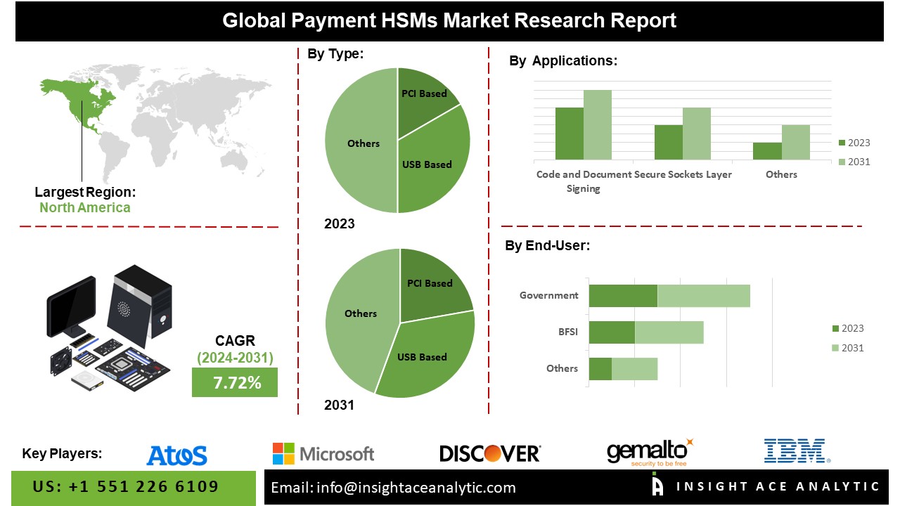 Payment HSMs Market 2024: Industry Insights, Growth Opportunities, and Key Players