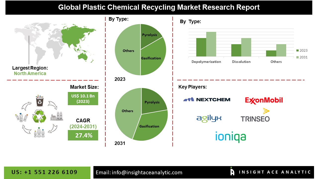 Plastic Chemical Recycling Market 2024: Trends, Innovations, and Growth Forecast