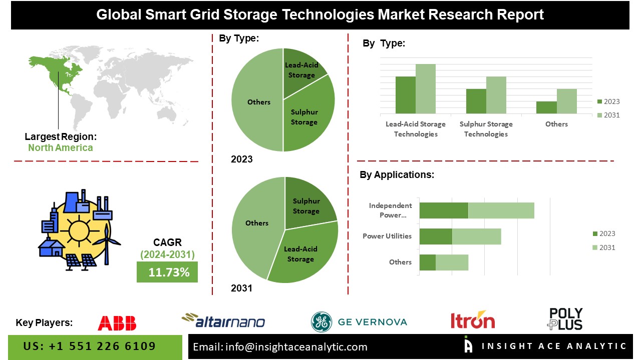 Smart Grid Storage Technologies Market 2024: Emerging Trends, Growth Opportunities, and Key Players