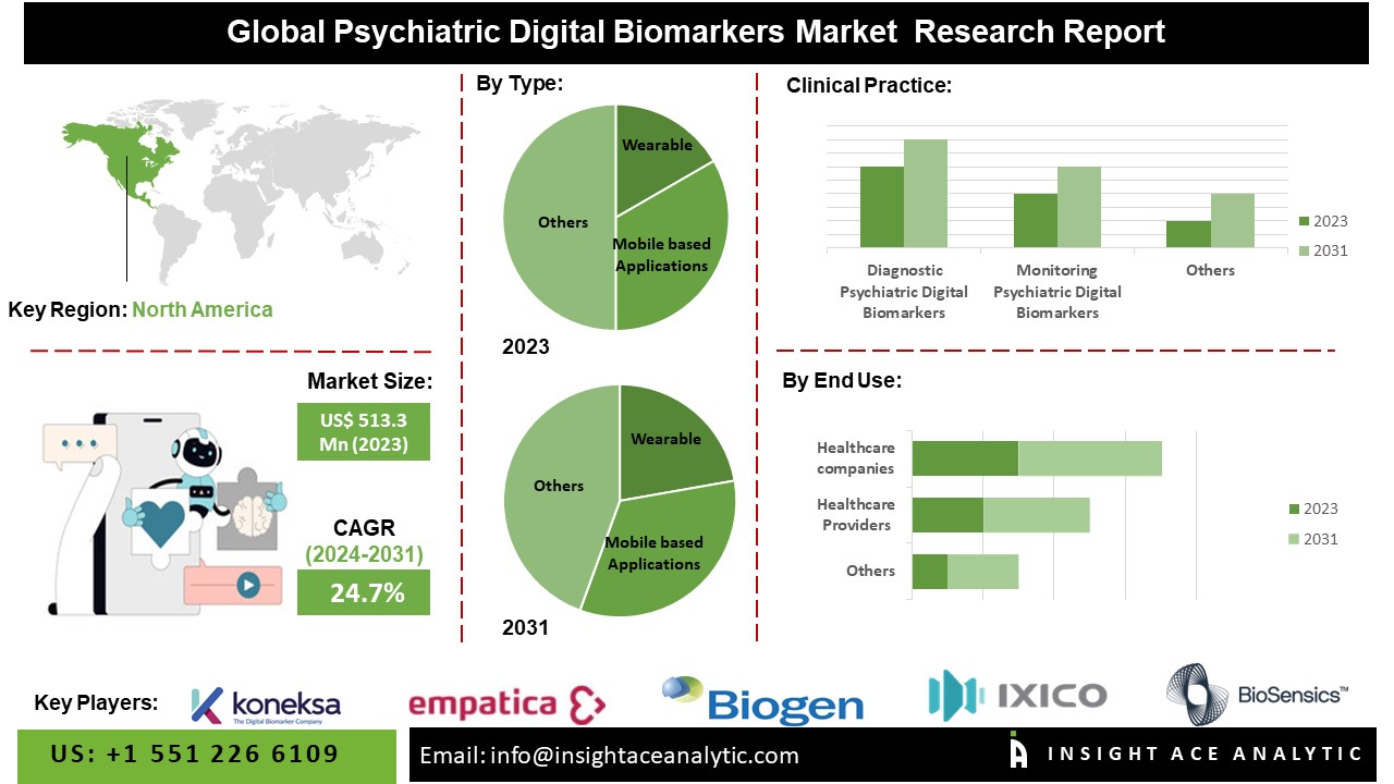 Psychiatric Digital Biomarkers Market 2024: Key Trends, Innovations, and Market Outlook