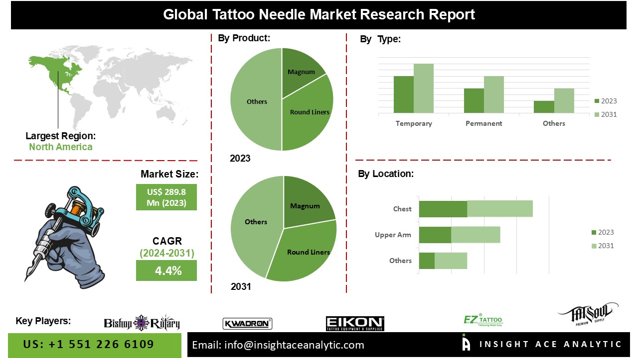 Tattoo Needle Market 2024: Trends, Growth Drivers, and Leading Manufacturers