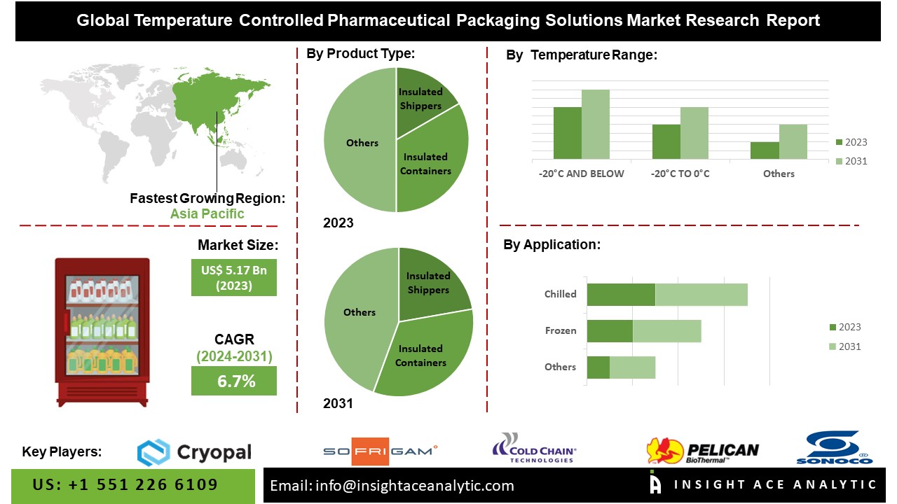 Temperature Controlled Pharmaceutical Packaging Solutions Market 2024: Trends, Innovations, and Key Players