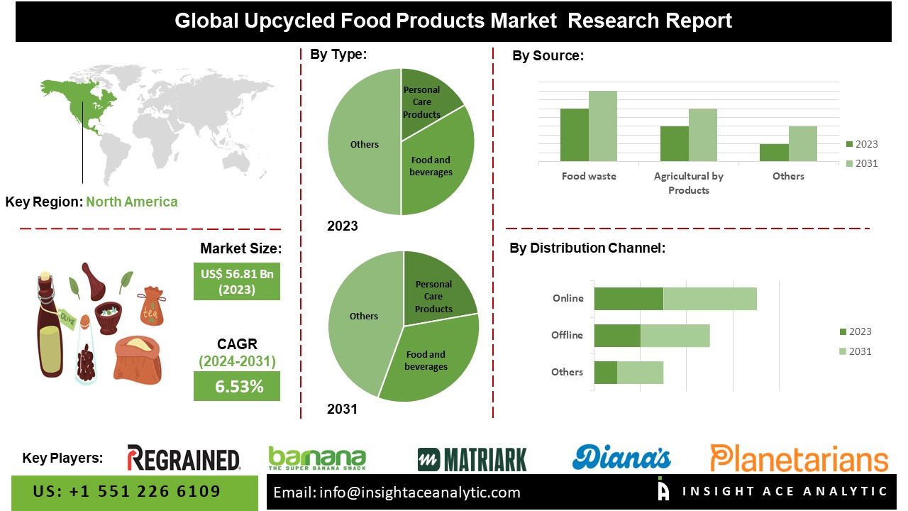 Upcycled Food Products Market 2024: Emerging Trends, Growth Drivers, and Key Players