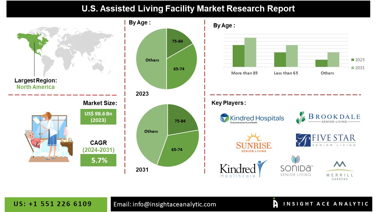 U.S. Assisted Living Facility Market 2024: Trends, Growth Insights, and Forecast