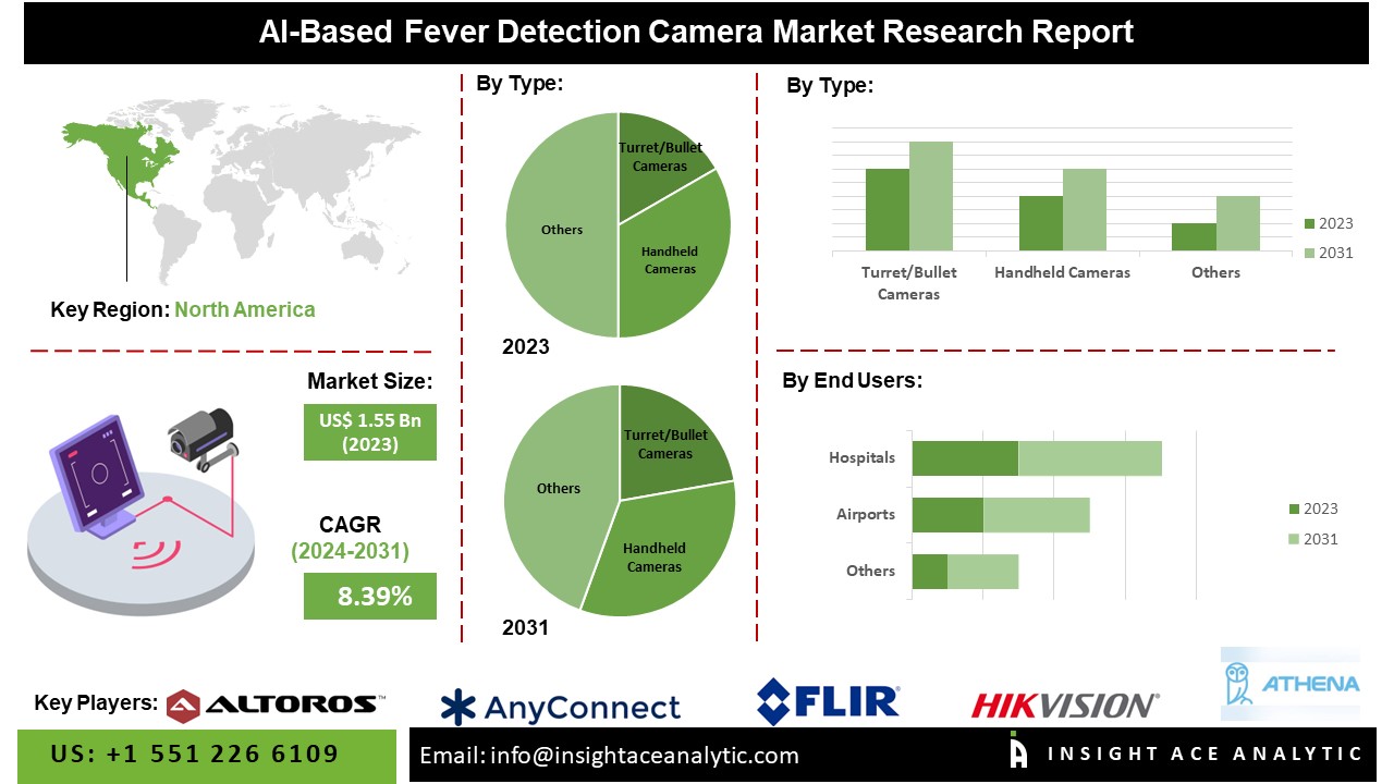 AI-Based Fever Detection Camera Market 2024: Trends, Insights, and Growth Forecast