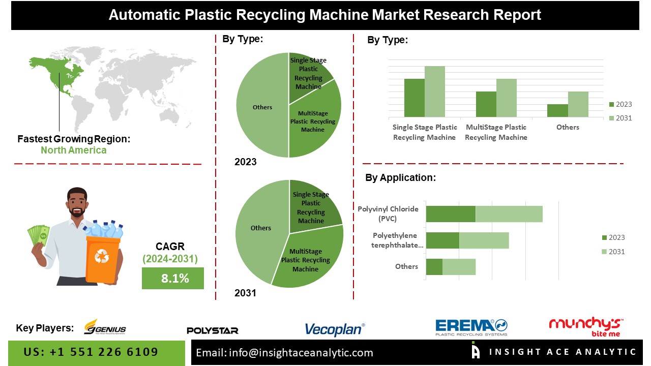 Automatic Plastic Recycling Machine Market 2024: Trends, Growth Insights, and Forecast