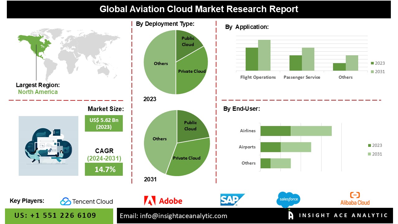 Aviation Cloud Market 2024: Trends, Opportunities, and Growth Forecast