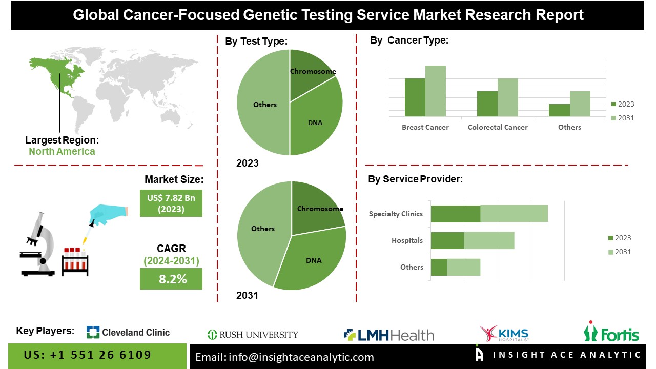 Cancer-Focused Genetic Testing Service Market 2024: Trends, Growth Insights, and Forecast