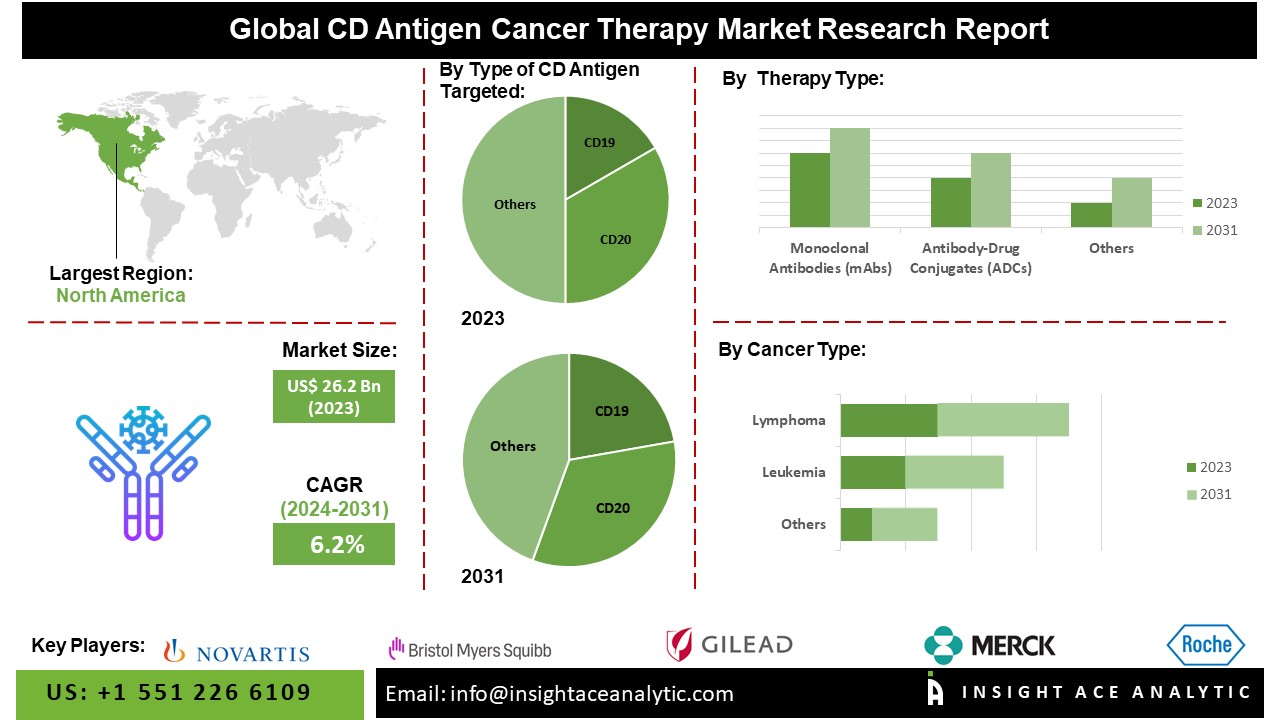 CD Antigen Cancer Therapy Market 2024: Trends, Innovations, and Growth Outlook