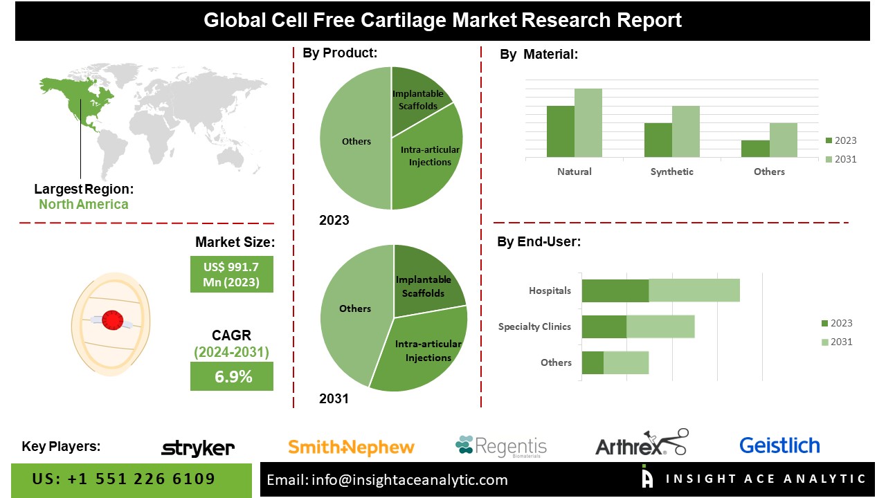 Cell-Free Cartilage Repair Market 2024: Trends, Innovations, and Growth Forecast