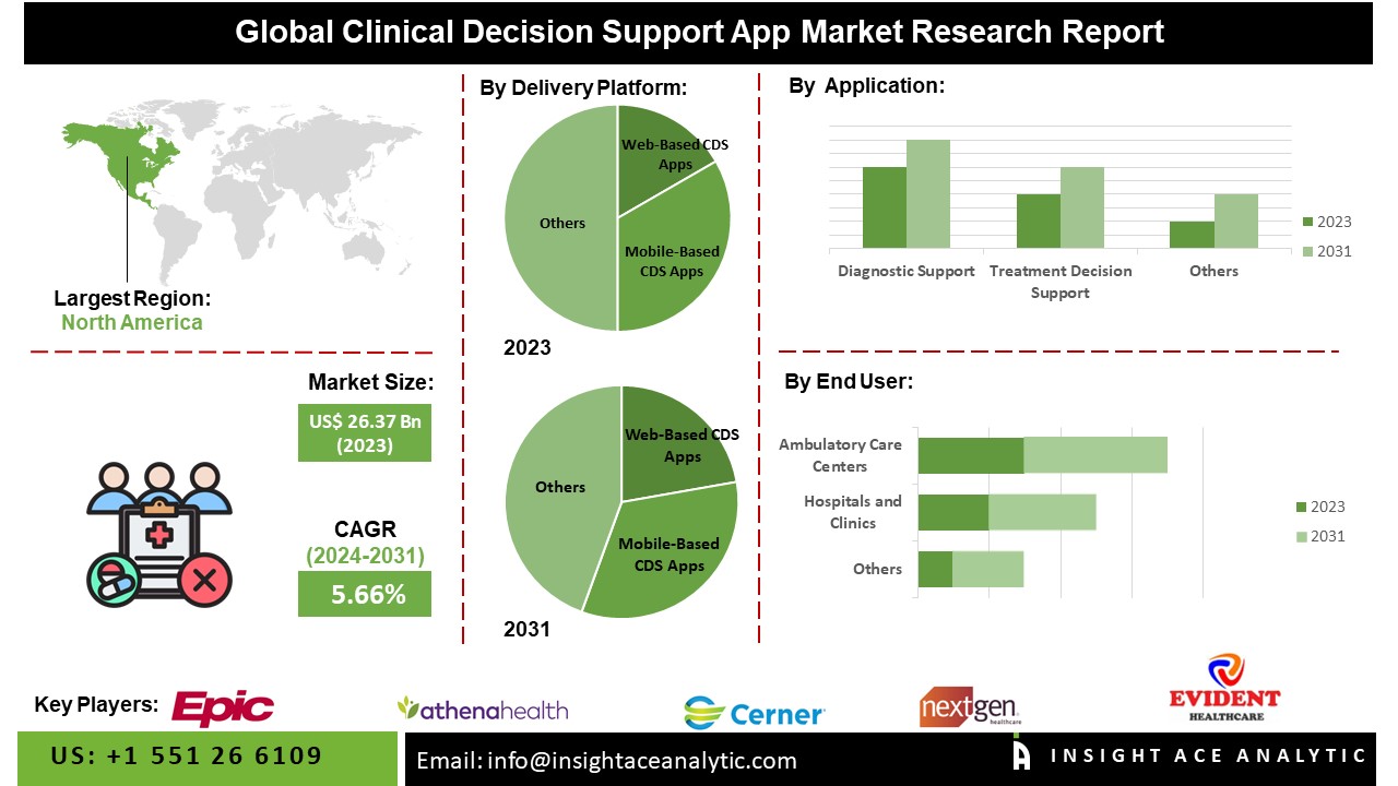 Clinical Decision Support App Market 2024: Trends, Growth, and Key Players