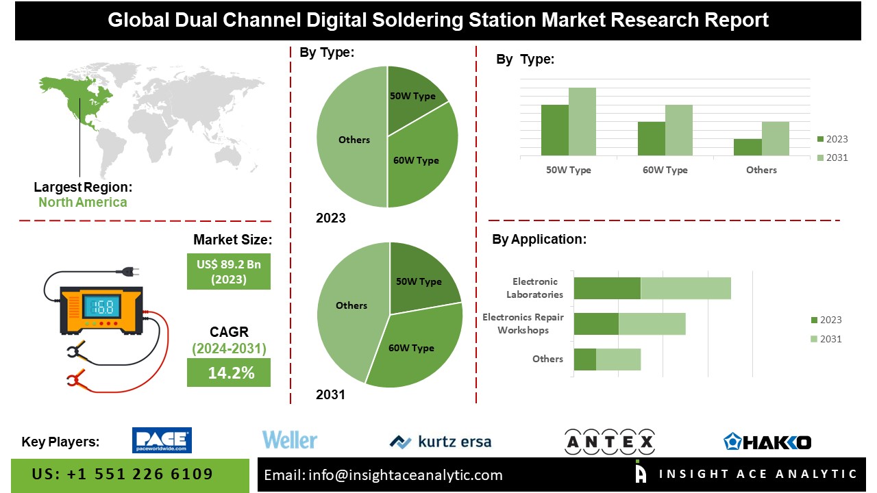 Dual Channel Digital Soldering Station Market 2024: Growth Insights, Trends, and Key Players