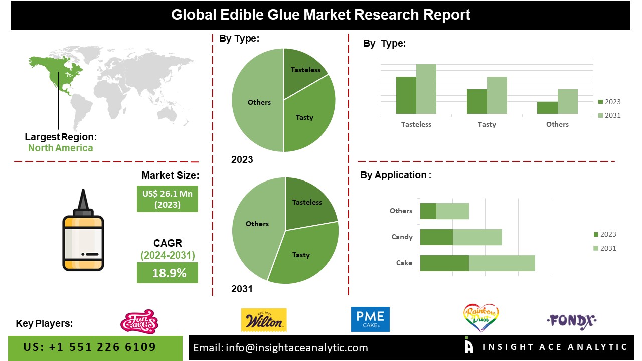 Edible Glue Market Analysis 2024: Trends, Growth Drivers, and Leading Companies