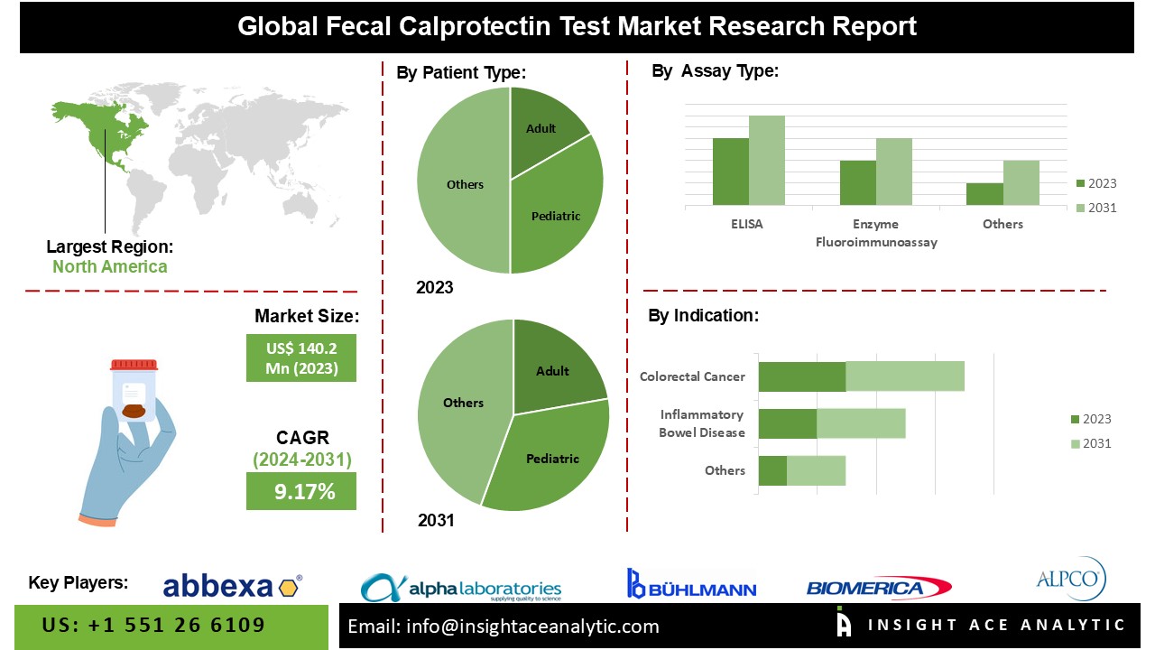 Fecal Calprotectin Test Market 2024: Trends, Growth Forecast, and Key Players