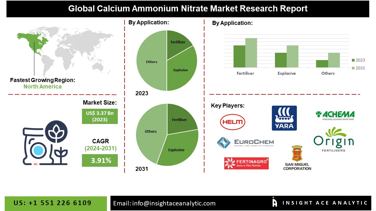 Calcium Ammonium Nitrate Market 2024: Growth Trends, Key Drivers, and Major Players