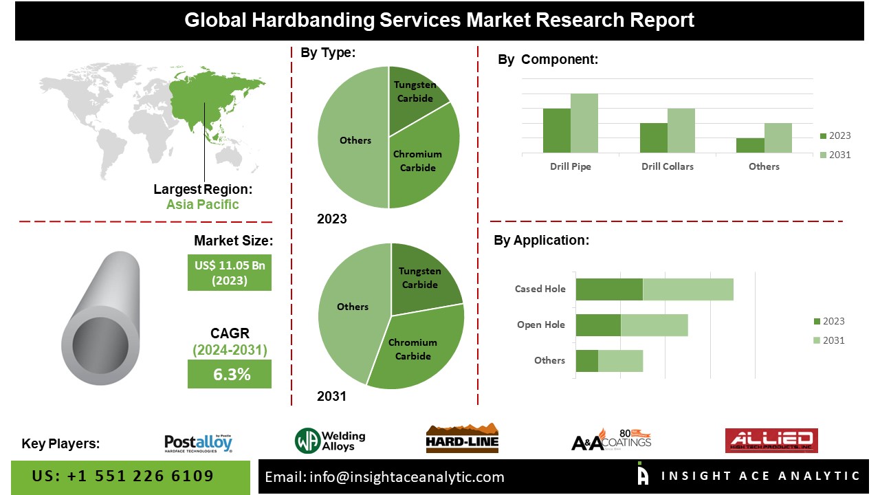 Hardbanding Services Market 2024: Trends, Growth Opportunities, and Key Providers