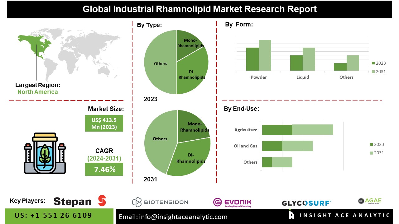 Industrial Rhamnolipid Market 2024: Trends, Growth Drivers, and Key Players