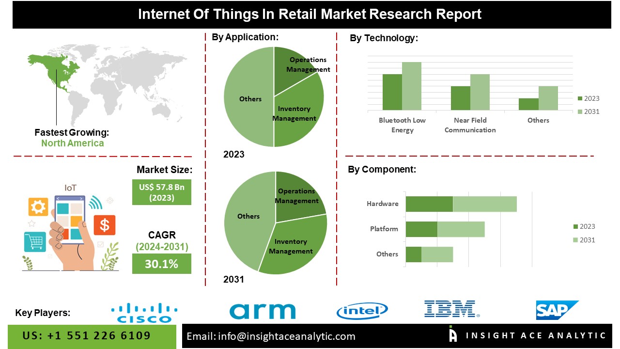 Internet of Things (IoT) in Retail Market 2024: Trends, Innovations, and Key Players