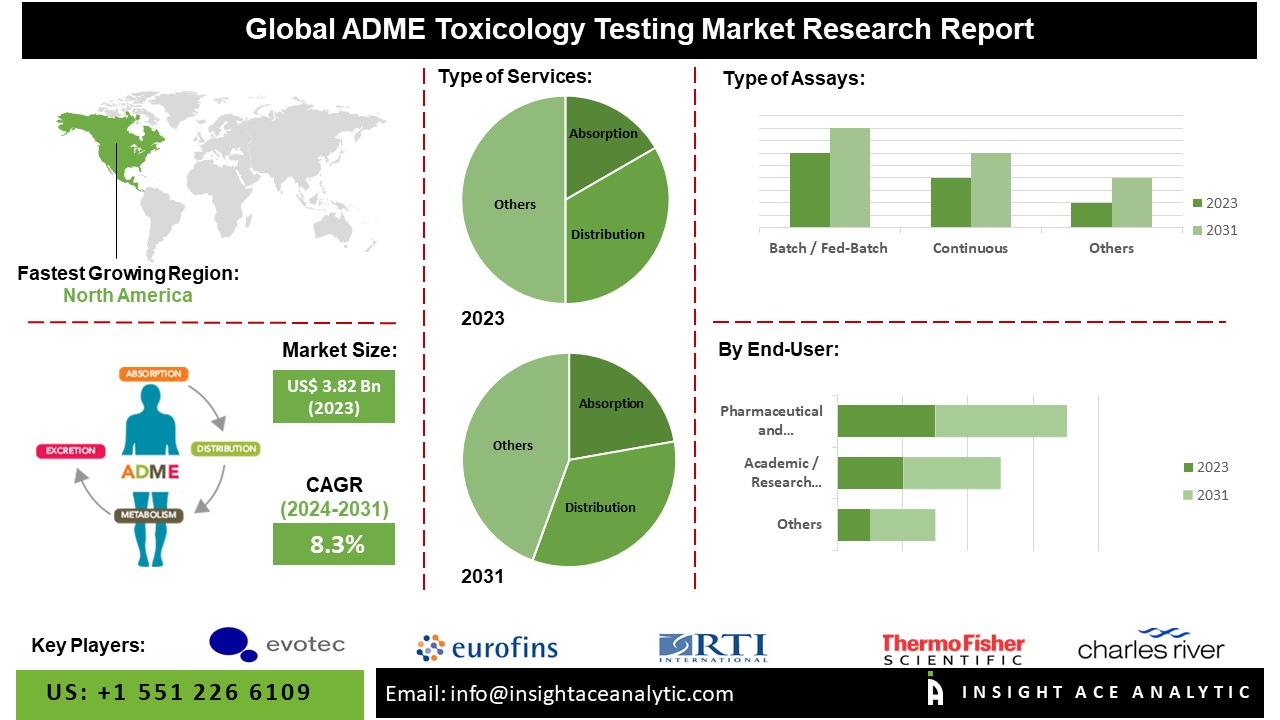 Advancing Safety: Key Trends and Growth in the ADME Toxicology Testing Market