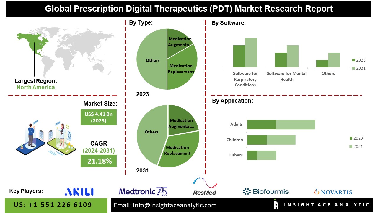 Revolutionizing Healthcare: Insights and Trends in the Prescription Digital Therapeutics (PDT) Market