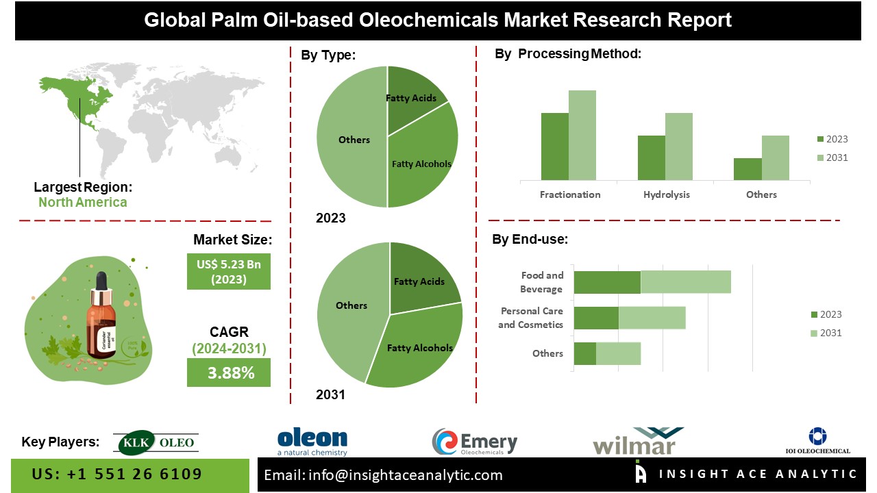 Shaping the Future: Trends and Growth in the Palm Oil-Based Oleochemicals Market